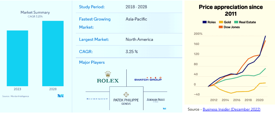 Market Summary of physical asset