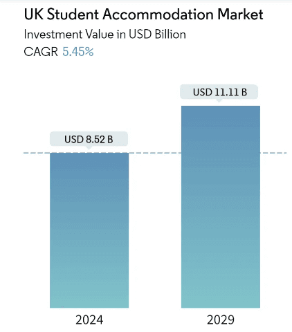 UK Student accommodation stats