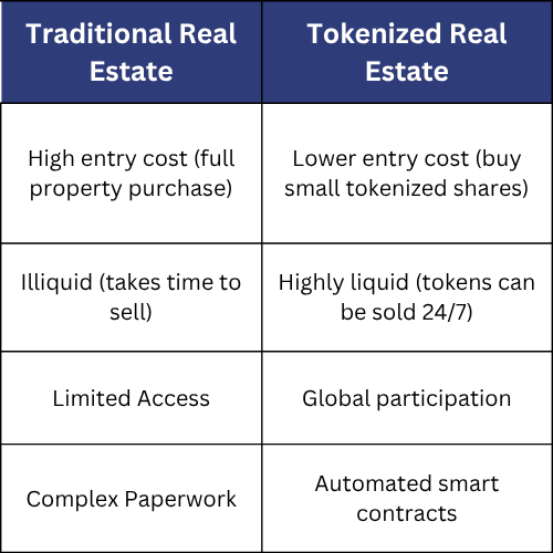 Traditional and Tokenized real estate comparison