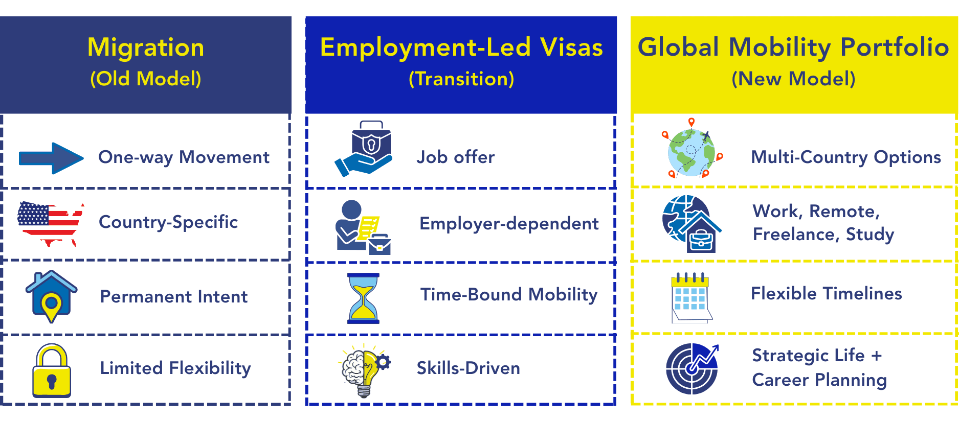 Infographic showing evolution from traditional migration to employment-led visas and modern global mobility portfolios through residency and golden visa investment programs 
