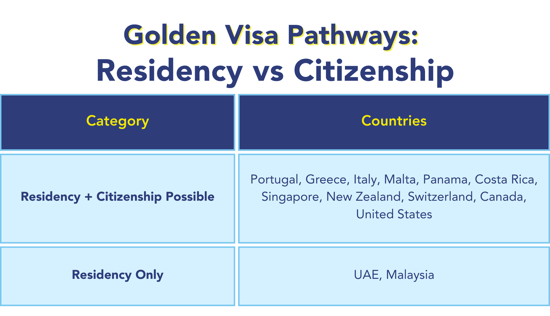 Infographic explaining Golden Visa pathways, comparing residency-only programs and residency leading to citizenship across countries like Portugal, Greece, Italy, and the UAE.