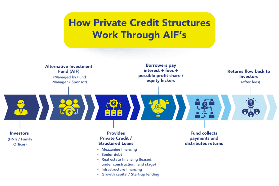 How Private Credit Structures Work Through AIF’s