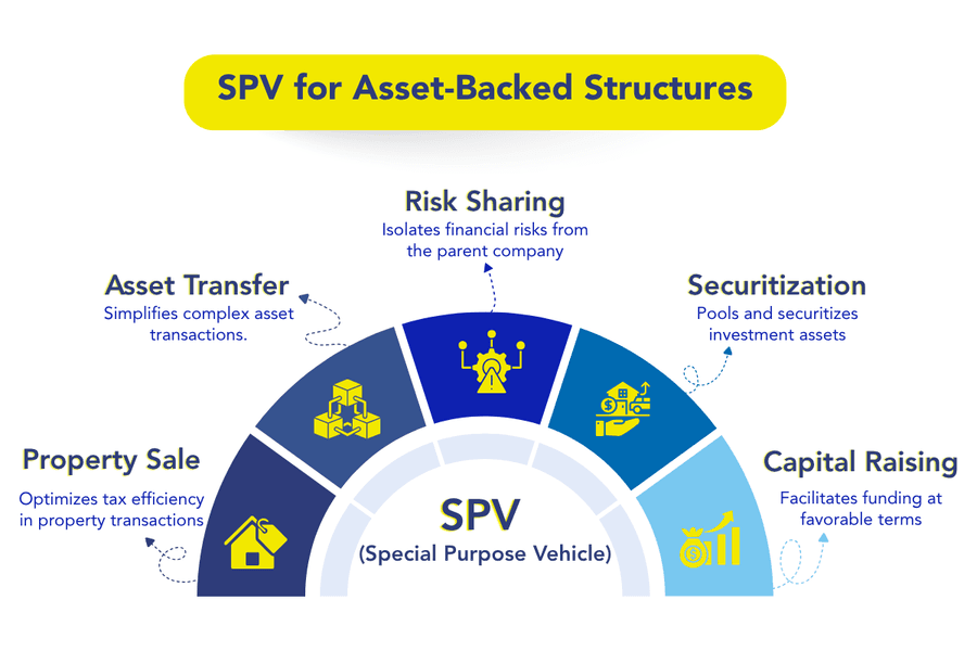 SPV for Asset-backed Structures