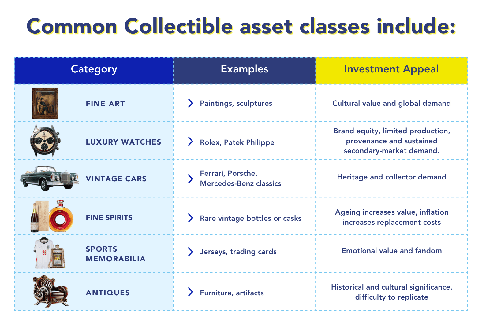 Common Collectible asset classes