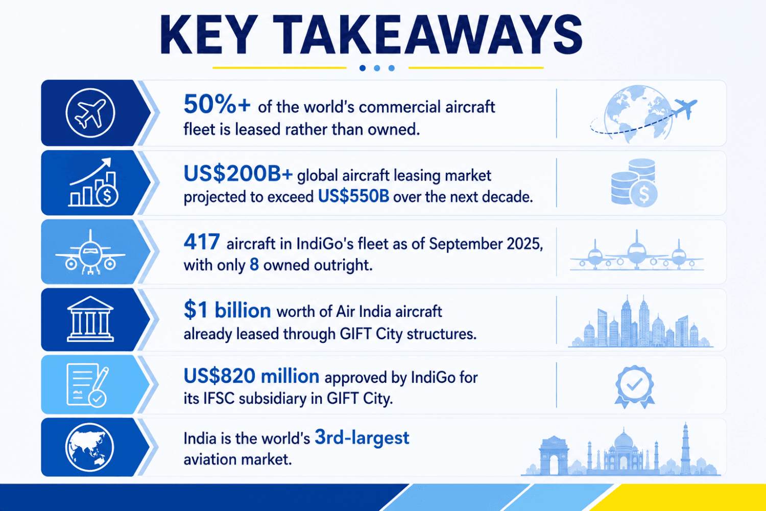 Discover key aircraft leasing statistics, IndiGo fleet ownership trends, GIFT City leasing, Air India deals, and India's growing aviation market.