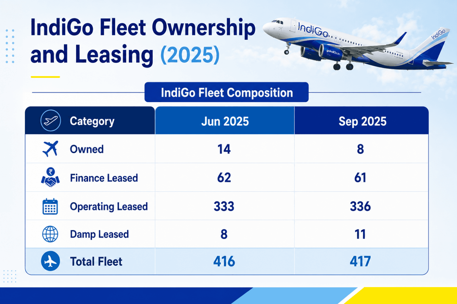 Explore IndiGo's 2025 fleet composition, comparing owned and leased aircraft to understand how India's largest airline scales through aircraft leasing.