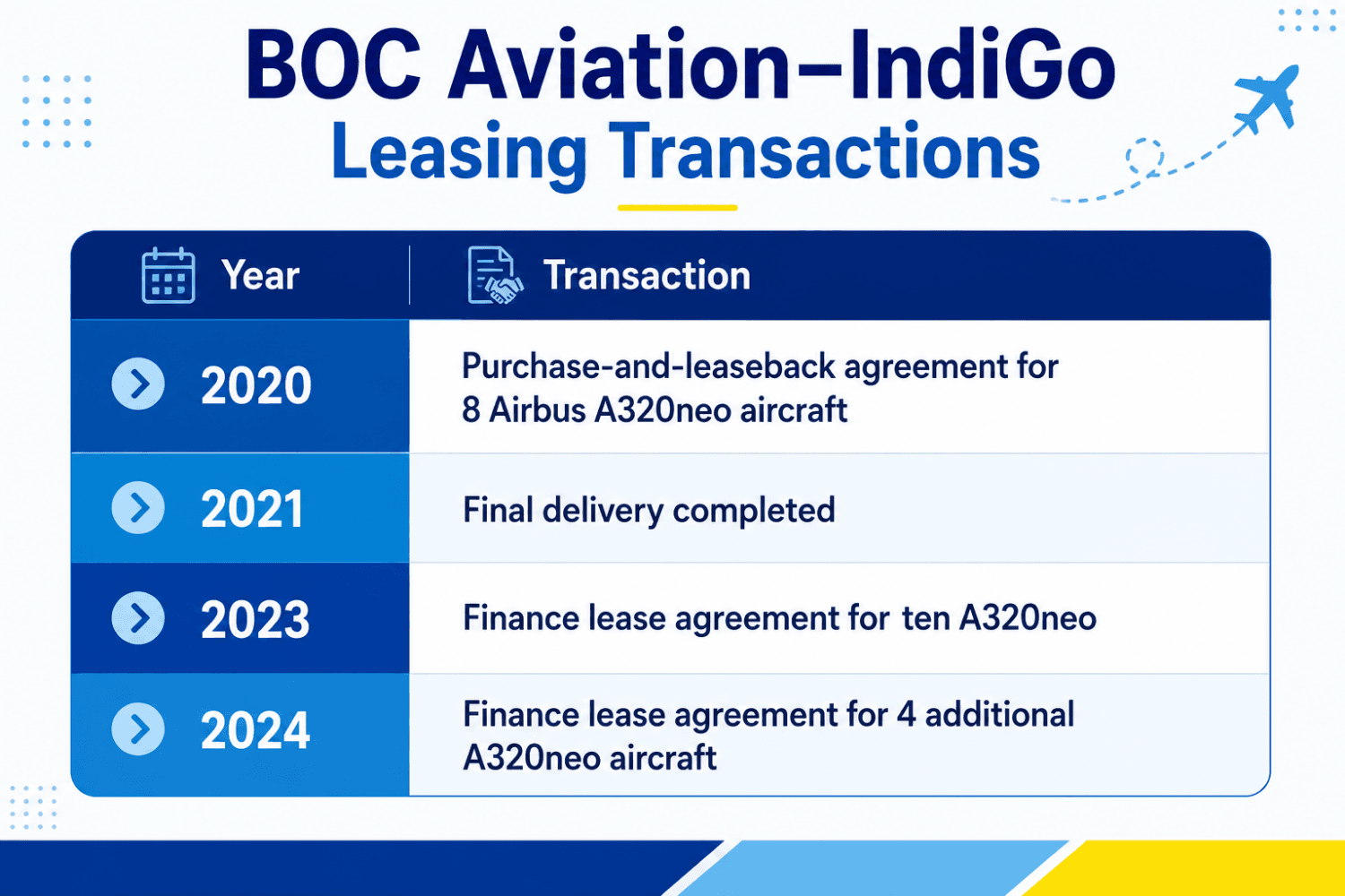 Track BOC Aviation and IndiGo's aircraft leasing milestones from 2020 to 2024, including A320neo sale-and-leaseback and finance lease agreements.